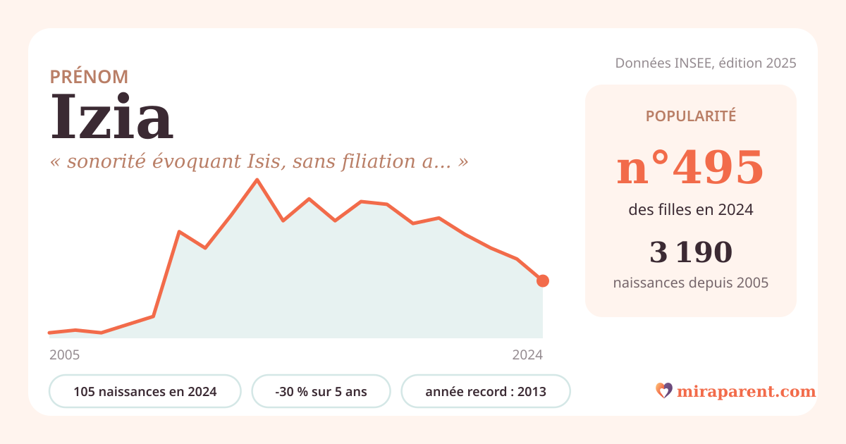 Courbe du prénom Izia : naissances par an de 2005 à 2024 selon l'INSEE, signification « sonorité évoquant Isis, sans filiation attestée », 105 naissances en 2024, rang 493