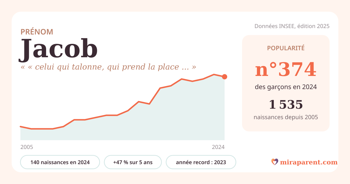 Courbe du prénom Jacob : naissances par an de 2005 à 2024 selon l'INSEE, signification « « celui qui talonne, qui prend la place » », 140 naissances en 2024, rang 366