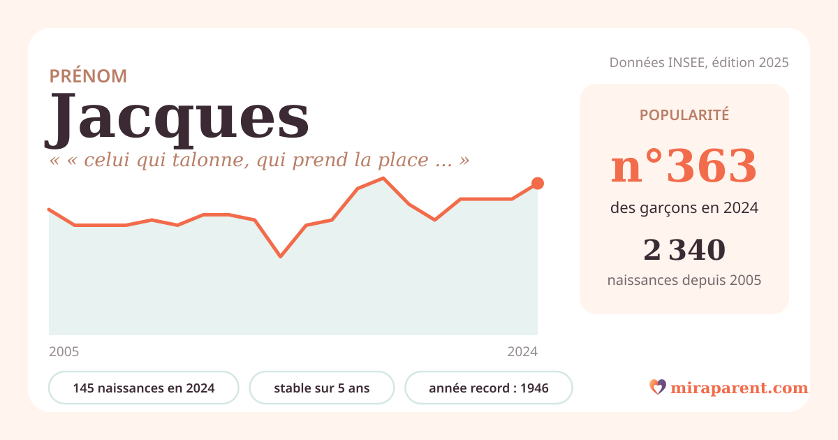 Courbe du prénom Jacques : naissances par an de 2005 à 2024 selon l'INSEE, signification « « celui qui talonne, qui prend la place » », 145 naissances en 2024, rang 357