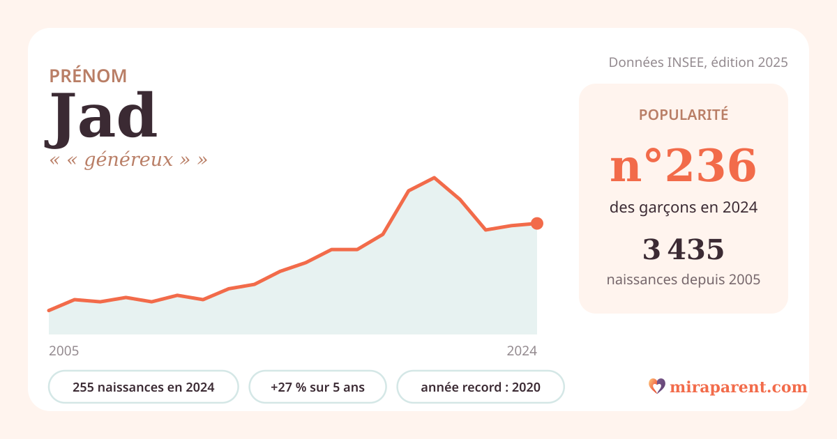 Courbe du prénom Jad : naissances par an de 2005 à 2024 selon l'INSEE, signification « « généreux » », 255 naissances en 2024, rang 234