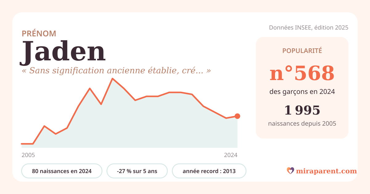 Courbe du prénom Jaden : naissances par an de 2005 à 2024 selon l'INSEE, signification « Sans signification ancienne établie, création moderne », 80 naissances en 2024, rang 560