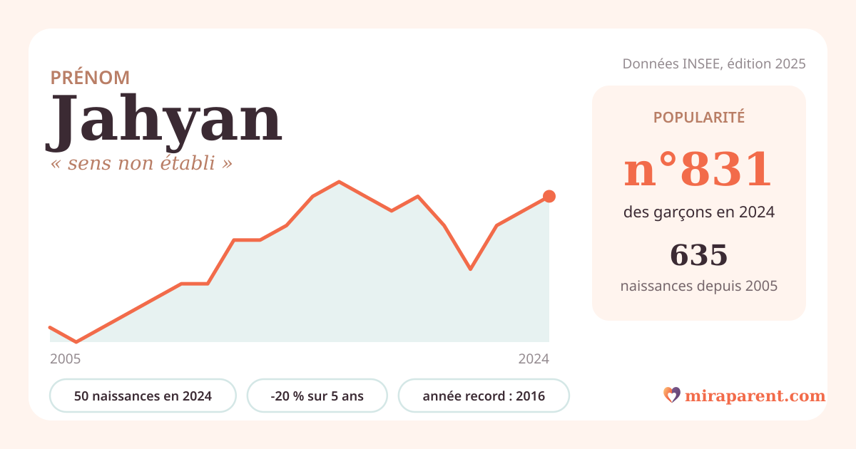 Courbe du prénom Jahyan : naissances par an de 2005 à 2024 selon l'INSEE, signification « sens non établi », 50 naissances en 2024, rang 797