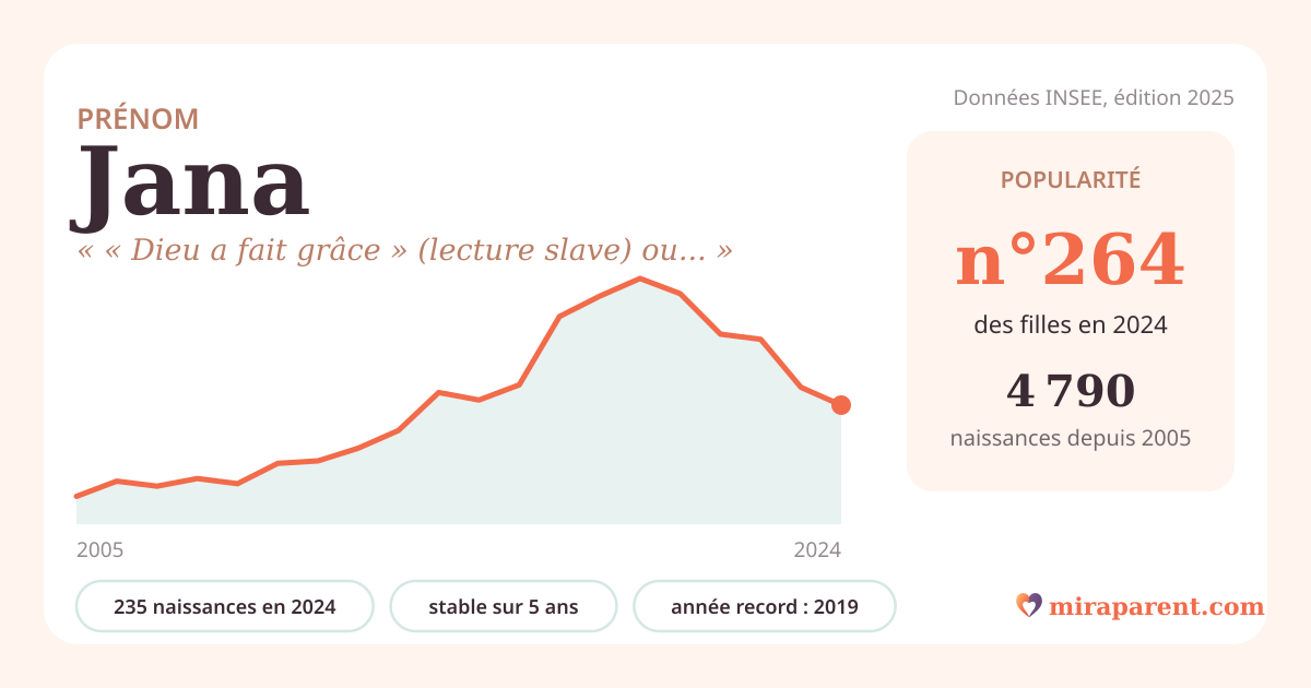 Courbe du prénom Jana : naissances par an de 2005 à 2024 selon l'INSEE, signification « « Dieu a fait grâce » (lecture slave) ou « récolte » (lecture arabe) », 235 naissances en 2024, rang 260