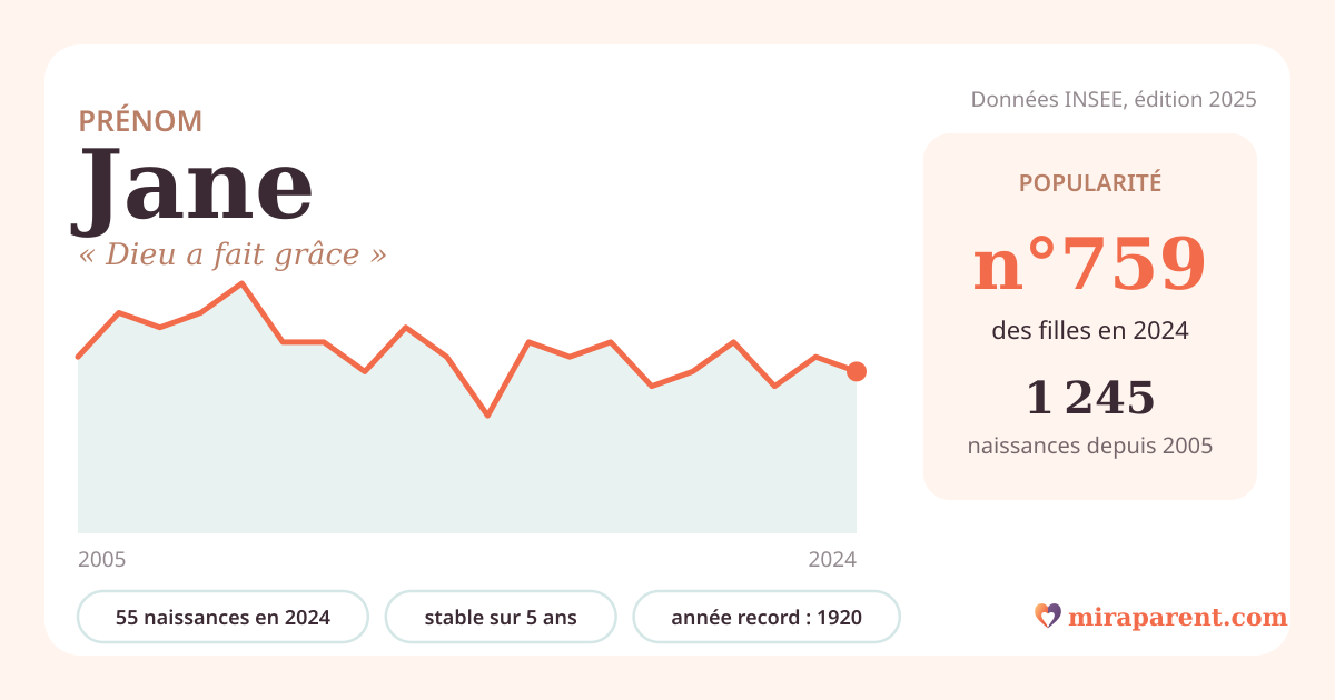 Courbe du prénom Jane : naissances par an de 2005 à 2024 selon l'INSEE, signification « Dieu a fait grâce », 55 naissances en 2024, rang 743