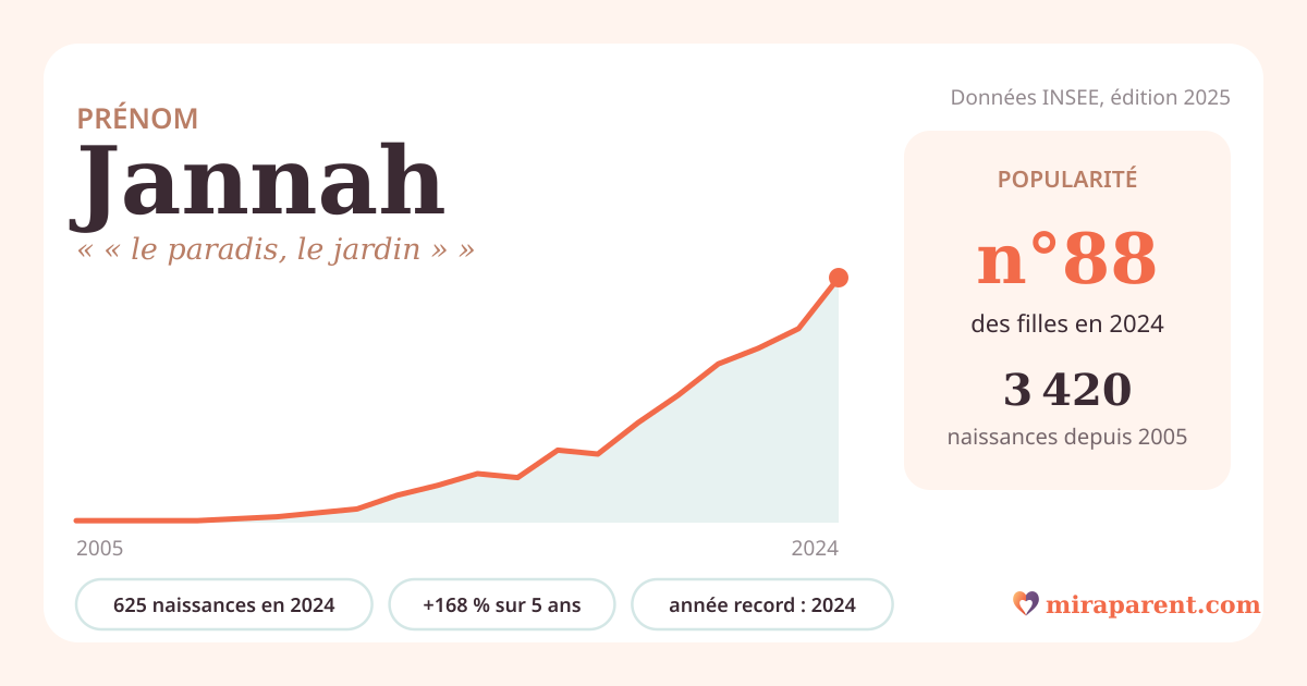Courbe du prénom Jannah : naissances par an de 2005 à 2024 selon l'INSEE, signification « « le paradis, le jardin » », 625 naissances en 2024, rang 88