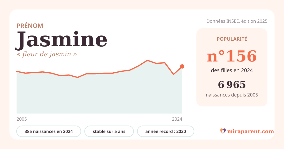 Courbe du prénom Jasmine : naissances par an de 2005 à 2024 selon l'INSEE, signification « fleur de jasmin », 385 naissances en 2024, rang 155