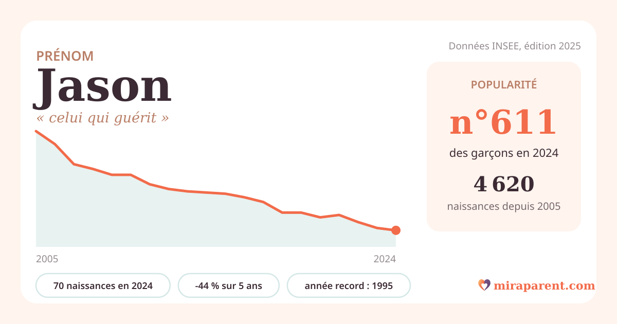 Courbe du prénom Jason : naissances par an de 2005 à 2024 selon l'INSEE, signification « celui qui guérit », 70 naissances en 2024, rang 610