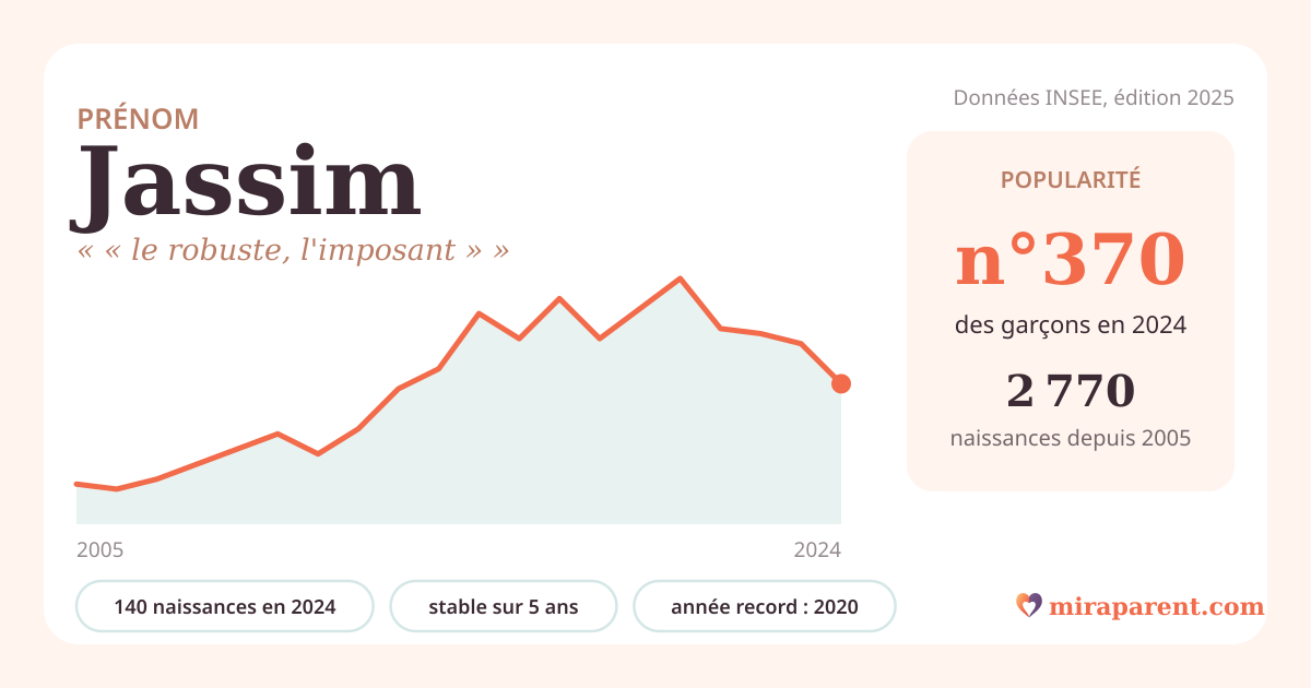 Courbe du prénom Jassim : naissances par an de 2005 à 2024 selon l'INSEE, signification « « le robuste, l'imposant » », 140 naissances en 2024, rang 366