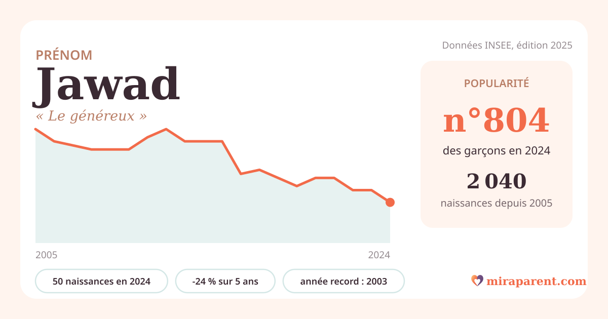 Courbe du prénom Jawad : naissances par an de 2005 à 2024 selon l'INSEE, signification « Le généreux », 50 naissances en 2024, rang 797