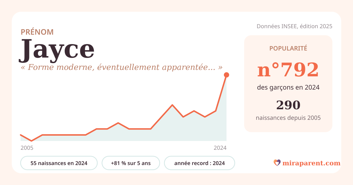 Courbe du prénom Jayce : naissances par an de 2005 à 2024 selon l'INSEE, signification « Forme moderne, éventuellement apparentée à Jason (celui qui guérit) », 55 naissances en 2024, rang 743
