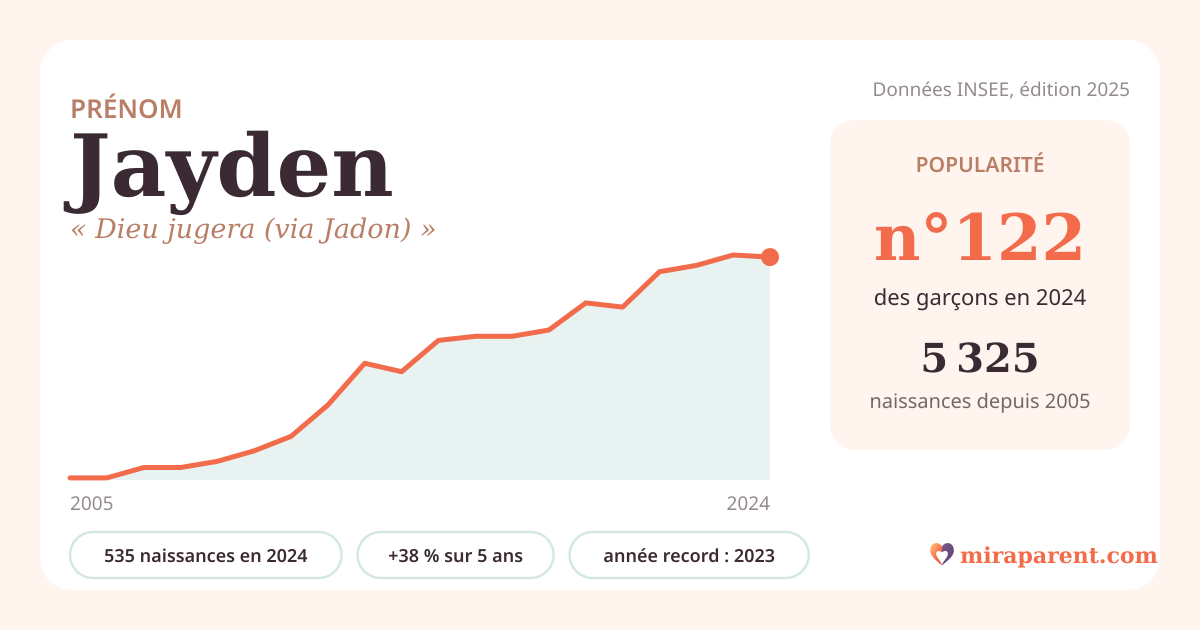 Courbe du prénom Jayden : naissances par an de 2005 à 2024 selon l'INSEE, signification « Dieu jugera (via Jadon) », 535 naissances en 2024, rang 122