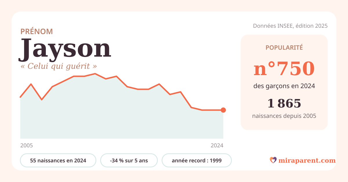 Courbe du prénom Jayson : naissances par an de 2005 à 2024 selon l'INSEE, signification « Celui qui guérit », 55 naissances en 2024, rang 743
