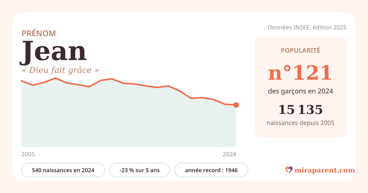 Courbe du prénom Jean : naissances par an de 2005 à 2024 selon l'INSEE, signification « Dieu fait grâce », 540 naissances en 2024, rang 120