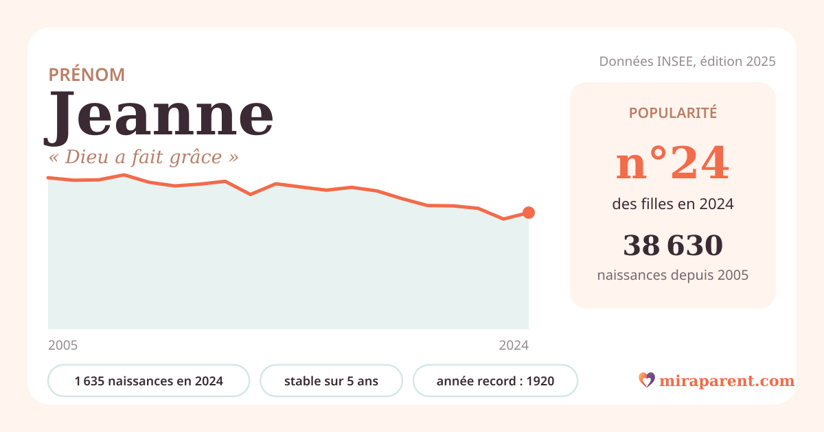 Courbe du prénom Jeanne : naissances par an de 2005 à 2024 selon l'INSEE, signification « Dieu a fait grâce », 1 635 naissances en 2024, rang 24