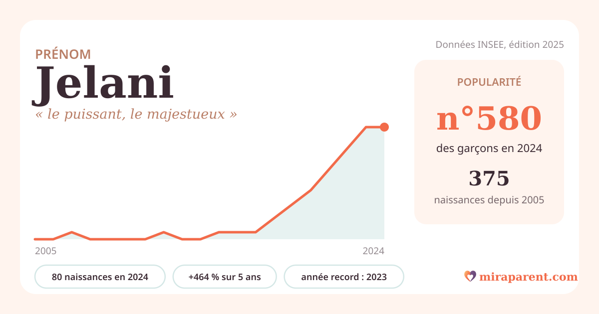 Courbe du prénom Jelani : naissances par an de 2005 à 2024 selon l'INSEE, signification « le puissant, le majestueux », 80 naissances en 2024, rang 560