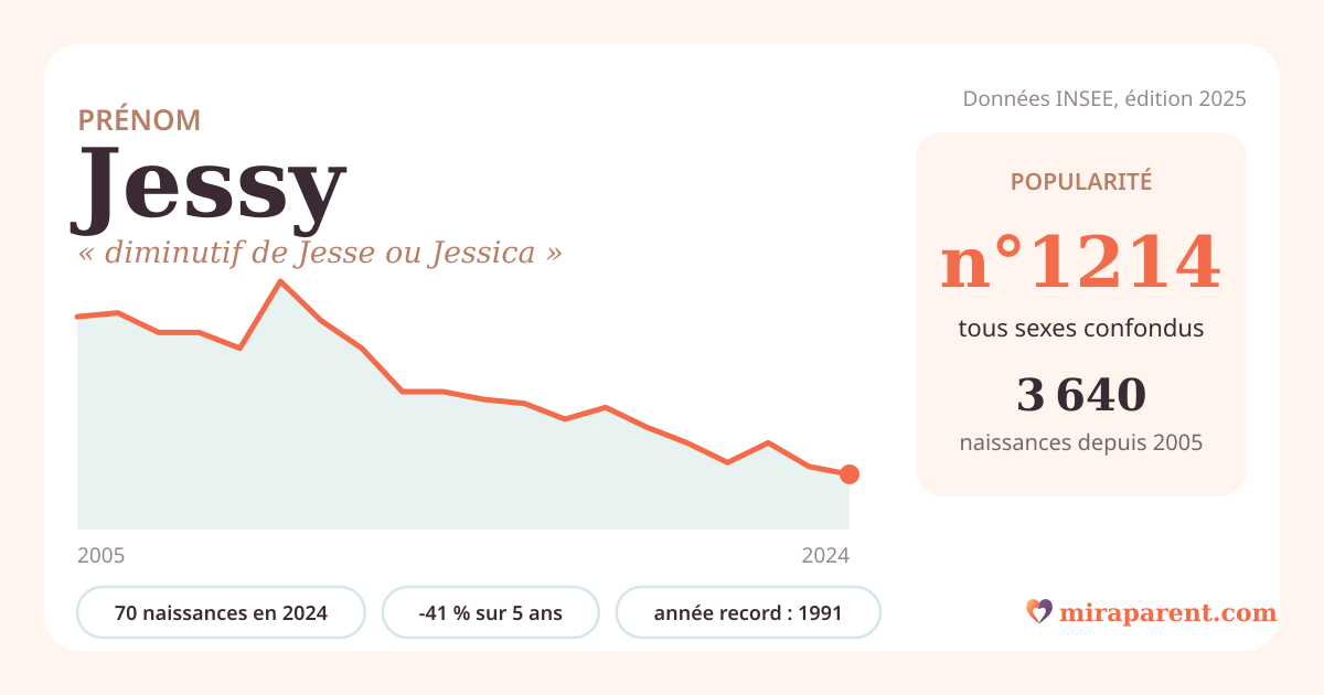 Courbe du prénom Jessy : naissances par an de 2005 à 2024 selon l'INSEE, signification « diminutif de Jesse ou Jessica », 70 naissances en 2024, rang 1 204