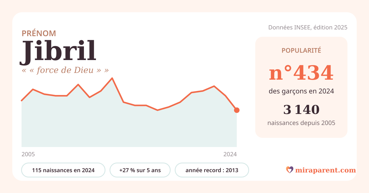Courbe du prénom Jibril : naissances par an de 2005 à 2024 selon l'INSEE, signification « « force de Dieu » », 115 naissances en 2024, rang 430