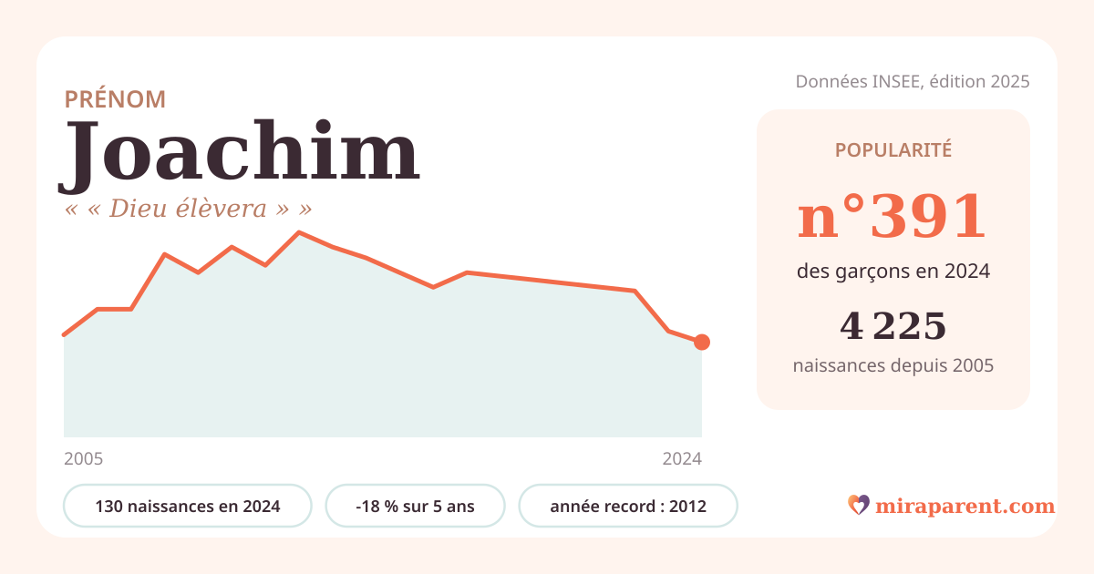 Courbe du prénom Joachim : naissances par an de 2005 à 2024 selon l'INSEE, signification « « Dieu élèvera » », 130 naissances en 2024, rang 390