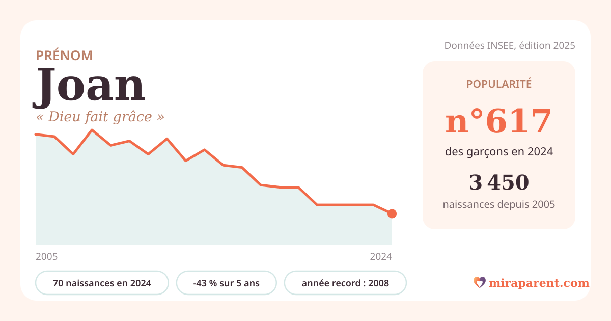 Courbe du prénom Joan : naissances par an de 2005 à 2024 selon l'INSEE, signification « Dieu fait grâce », 70 naissances en 2024, rang 610