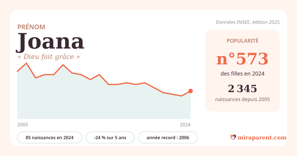 Courbe du prénom Joana : naissances par an de 2005 à 2024 selon l'INSEE, signification « Dieu fait grâce », 85 naissances en 2024, rang 567