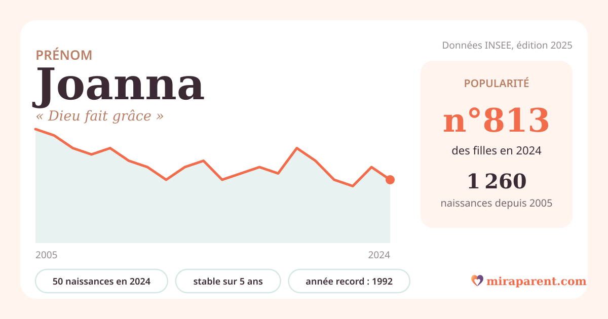 Courbe du prénom Joanna : naissances par an de 2005 à 2024 selon l'INSEE, signification « Dieu fait grâce », 50 naissances en 2024, rang 785