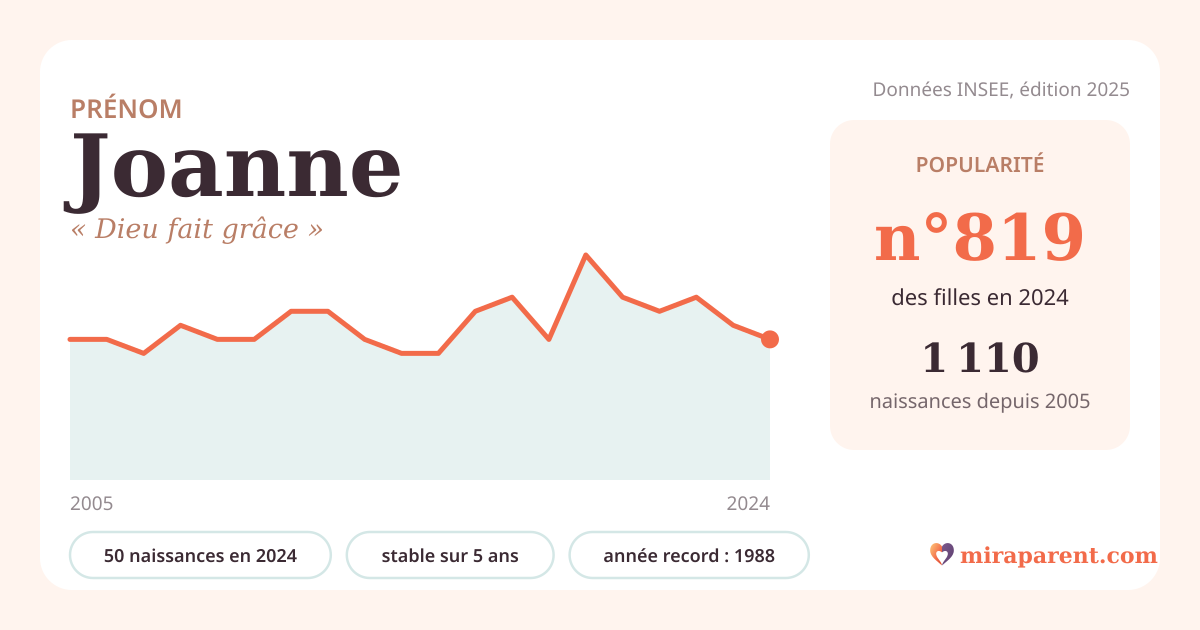 Courbe du prénom Joanne : naissances par an de 2005 à 2024 selon l'INSEE, signification « Dieu fait grâce », 50 naissances en 2024, rang 785