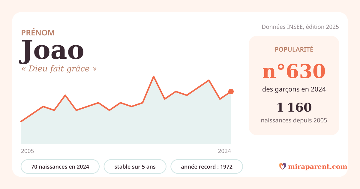 Courbe du prénom Joao : naissances par an de 2005 à 2024 selon l'INSEE, signification « Dieu fait grâce », 70 naissances en 2024, rang 610