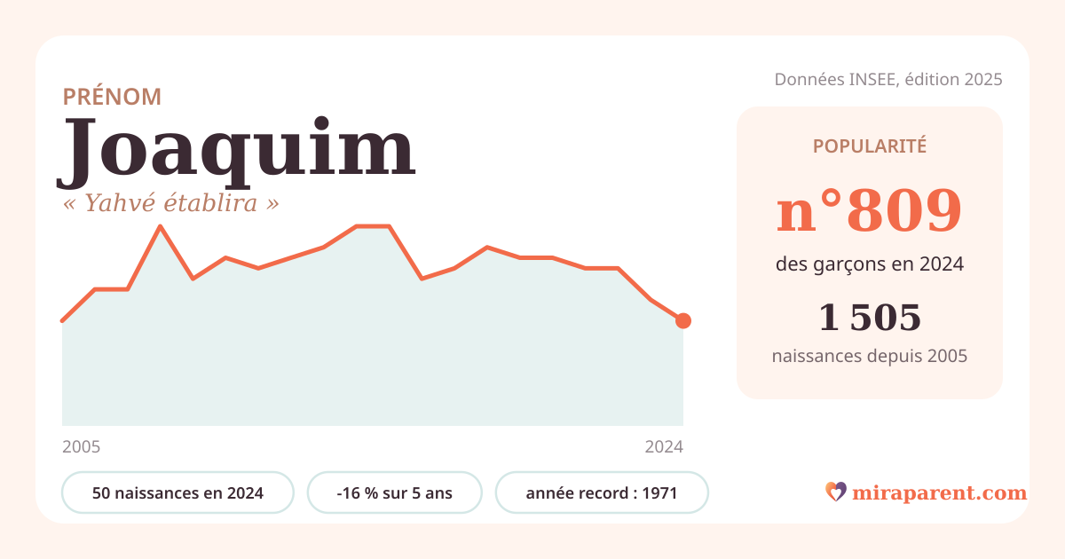 Courbe du prénom Joaquim : naissances par an de 2005 à 2024 selon l'INSEE, signification « Yahvé établira », 50 naissances en 2024, rang 797