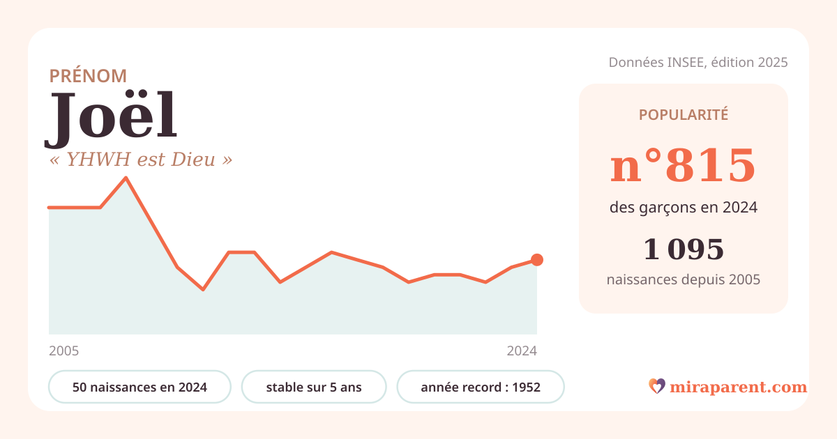 Courbe du prénom Joël : naissances par an de 2005 à 2024 selon l'INSEE, signification « YHWH est Dieu », 50 naissances en 2024, rang 797