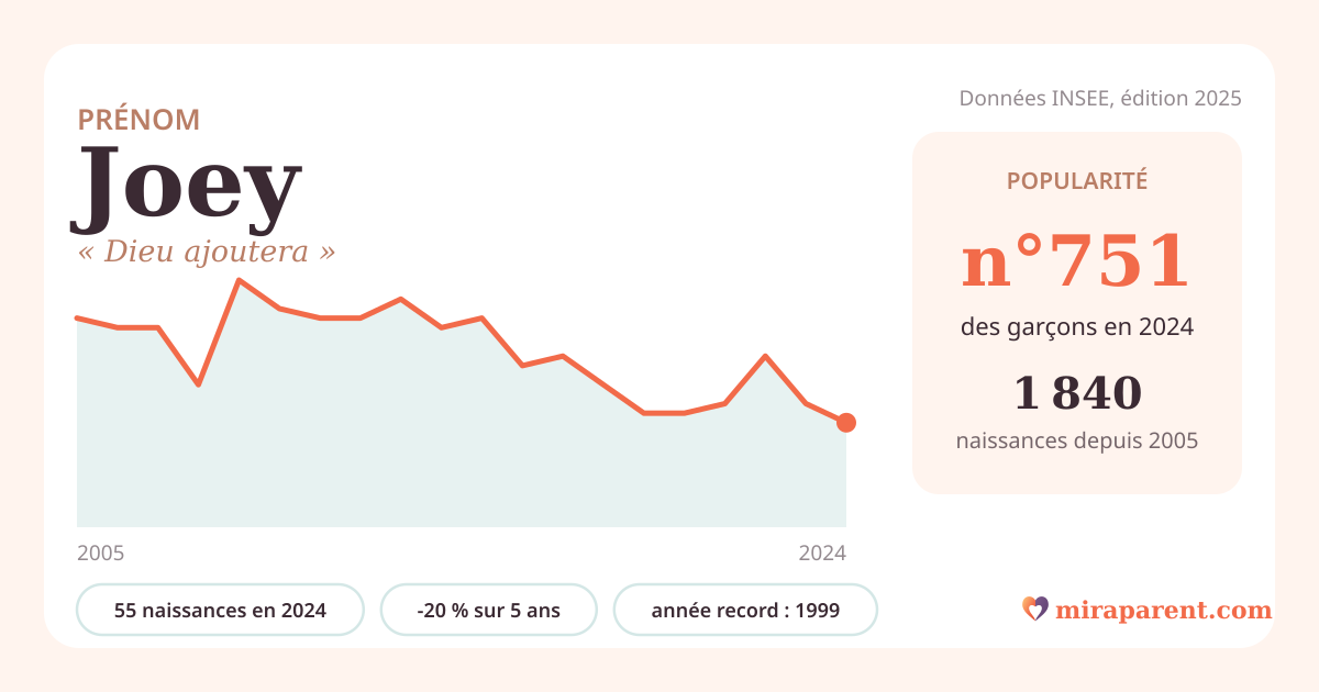 Courbe du prénom Joey : naissances par an de 2005 à 2024 selon l'INSEE, signification « Dieu ajoutera », 55 naissances en 2024, rang 743