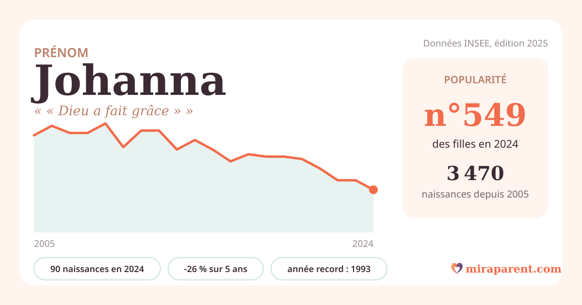 Courbe du prénom Johanna : naissances par an de 2005 à 2024 selon l'INSEE, signification « « Dieu a fait grâce » », 90 naissances en 2024, rang 548