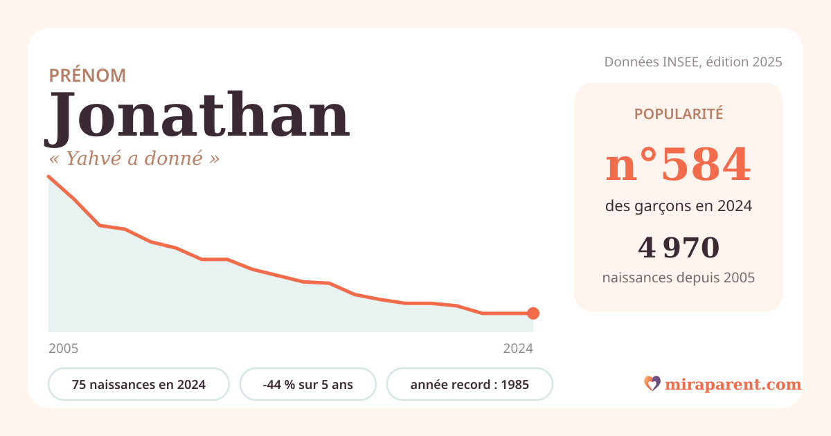Courbe du prénom Jonathan : naissances par an de 2005 à 2024 selon l'INSEE, signification « Yahvé a donné », 75 naissances en 2024, rang 581
