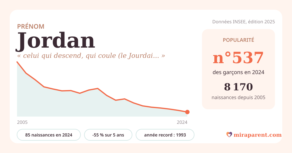 Courbe du prénom Jordan : naissances par an de 2005 à 2024 selon l'INSEE, signification « celui qui descend, qui coule (le Jourdain) », 85 naissances en 2024, rang 537