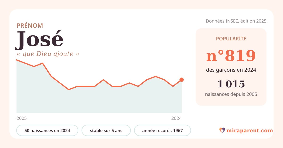 Courbe du prénom José : naissances par an de 2005 à 2024 selon l'INSEE, signification « que Dieu ajoute », 50 naissances en 2024, rang 797