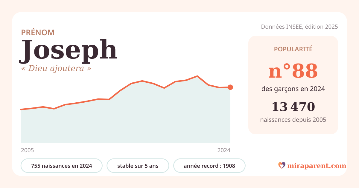 Courbe du prénom Joseph : naissances par an de 2005 à 2024 selon l'INSEE, signification « Dieu ajoutera », 755 naissances en 2024, rang 88