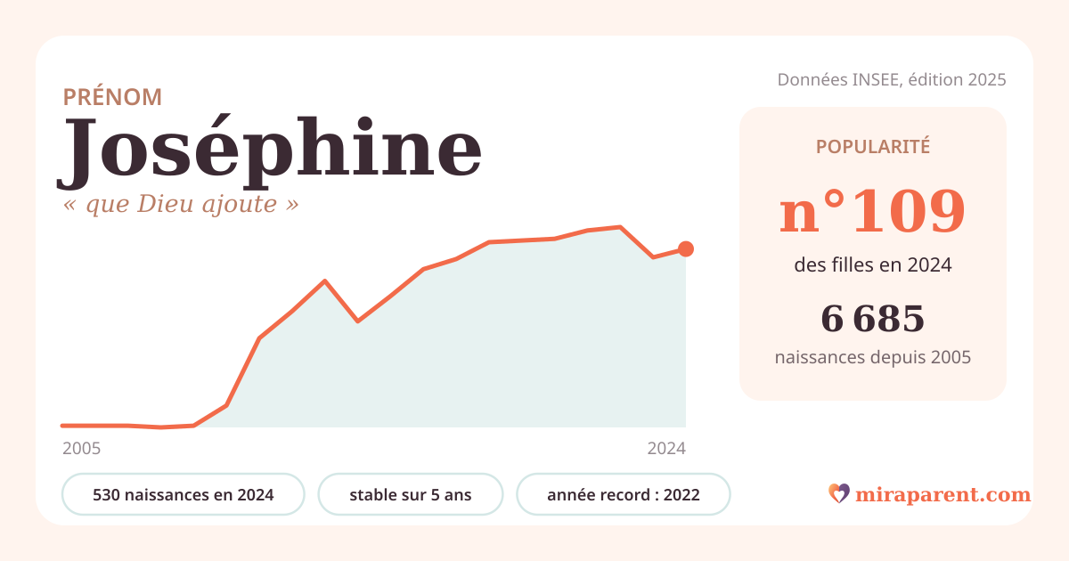 Courbe du prénom Joséphine : naissances par an de 2005 à 2024 selon l'INSEE, signification « que Dieu ajoute », 530 naissances en 2024, rang 108