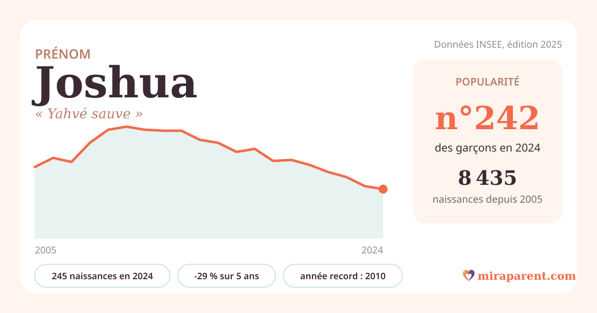 Courbe du prénom Joshua : naissances par an de 2005 à 2024 selon l'INSEE, signification « Yahvé sauve », 245 naissances en 2024, rang 241