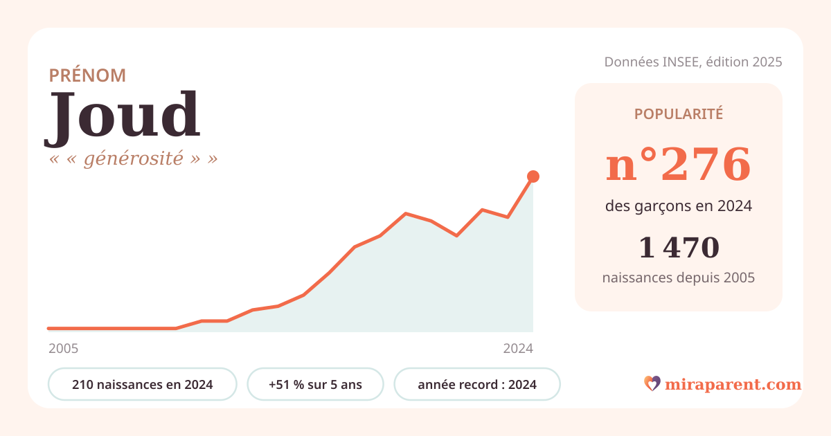 Courbe du prénom Joud : naissances par an de 2005 à 2024 selon l'INSEE, signification « « générosité » », 210 naissances en 2024, rang 271