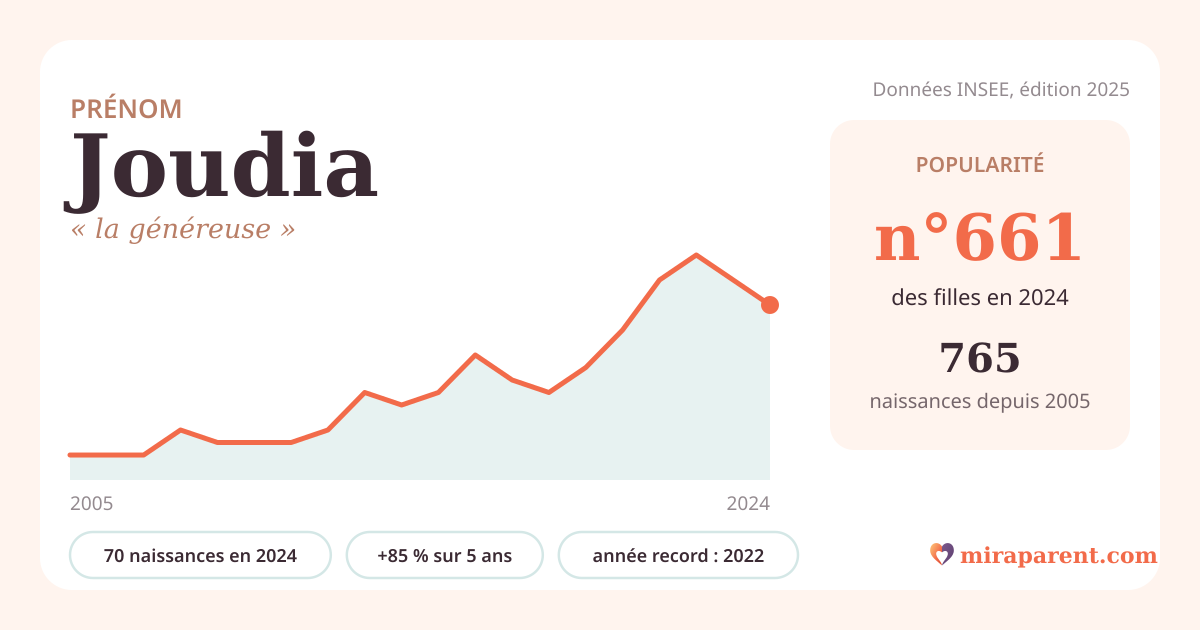 Courbe du prénom Joudia : naissances par an de 2005 à 2024 selon l'INSEE, signification « la généreuse », 70 naissances en 2024, rang 636