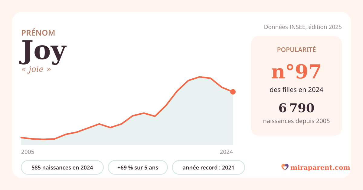Courbe du prénom Joy : naissances par an de 2005 à 2024 selon l'INSEE, signification « joie », 585 naissances en 2024, rang 97