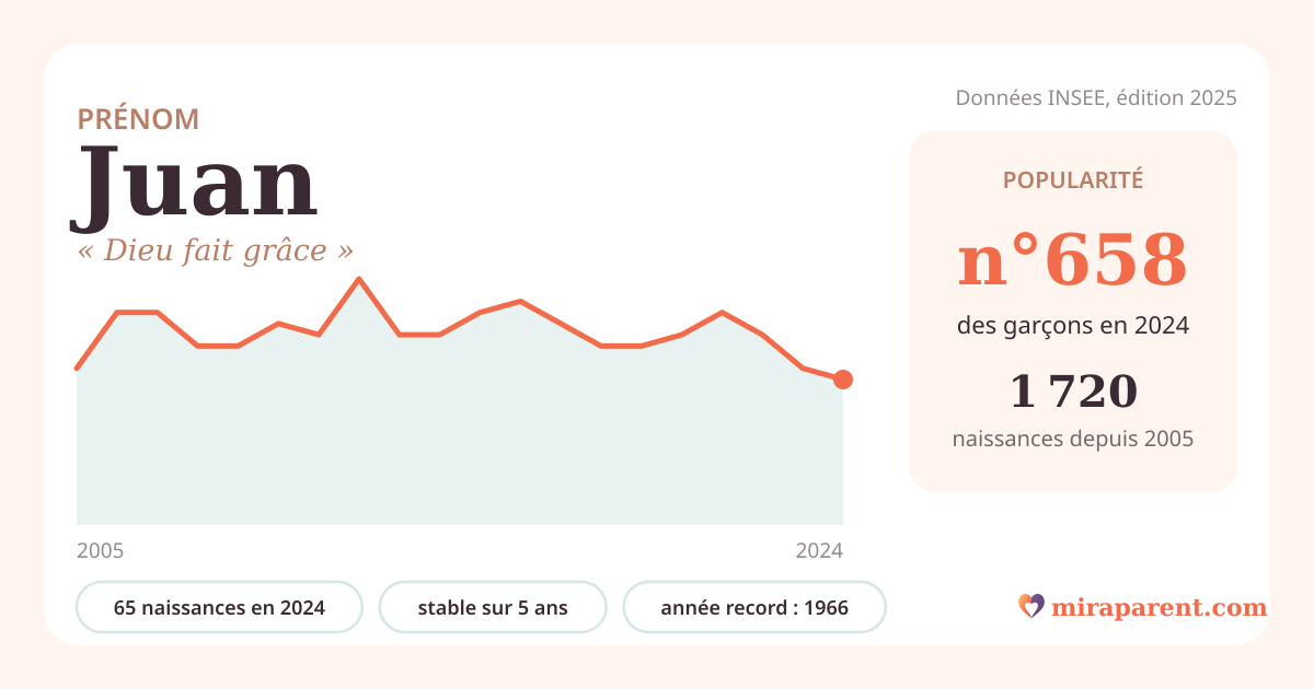 Courbe du prénom Juan : naissances par an de 2005 à 2024 selon l'INSEE, signification « Dieu fait grâce », 65 naissances en 2024, rang 646