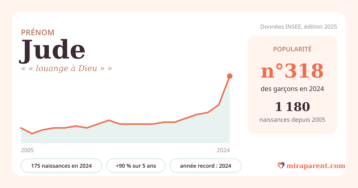 Courbe du prénom Jude : naissances par an de 2005 à 2024 selon l'INSEE, signification « « louange à Dieu » », 175 naissances en 2024, rang 313