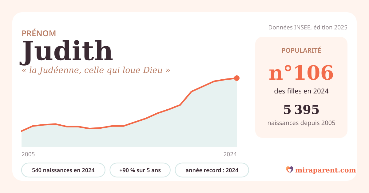 Courbe du prénom Judith : naissances par an de 2005 à 2024 selon l'INSEE, signification « la Judéenne, celle qui loue Dieu », 540 naissances en 2024, rang 106