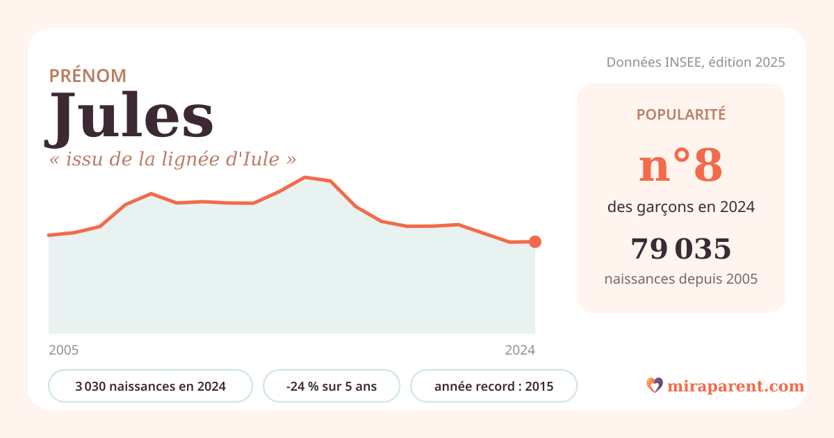 Courbe du prénom Jules : naissances par an de 2005 à 2024 selon l'INSEE, signification « issu de la lignée d'Iule », 3 030 naissances en 2024, rang 8