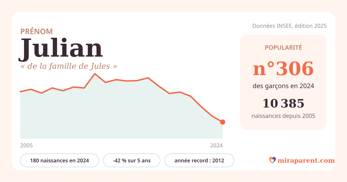Courbe du prénom Julian : naissances par an de 2005 à 2024 selon l'INSEE, signification « de la famille de Jules », 180 naissances en 2024, rang 305
