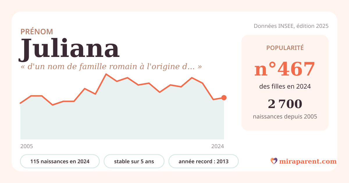 Courbe du prénom Juliana : naissances par an de 2005 à 2024 selon l'INSEE, signification « d'un nom de famille romain à l'origine débattue », 115 naissances en 2024, rang 464