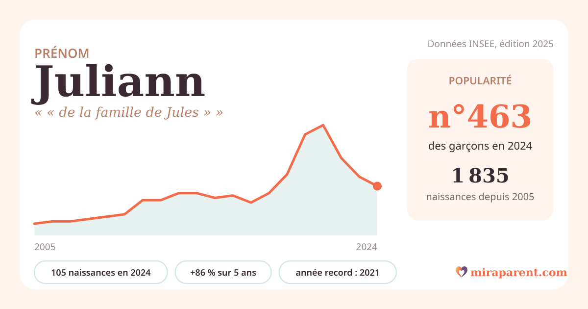 Courbe du prénom Juliann : naissances par an de 2005 à 2024 selon l'INSEE, signification « « de la famille de Jules » », 105 naissances en 2024, rang 452