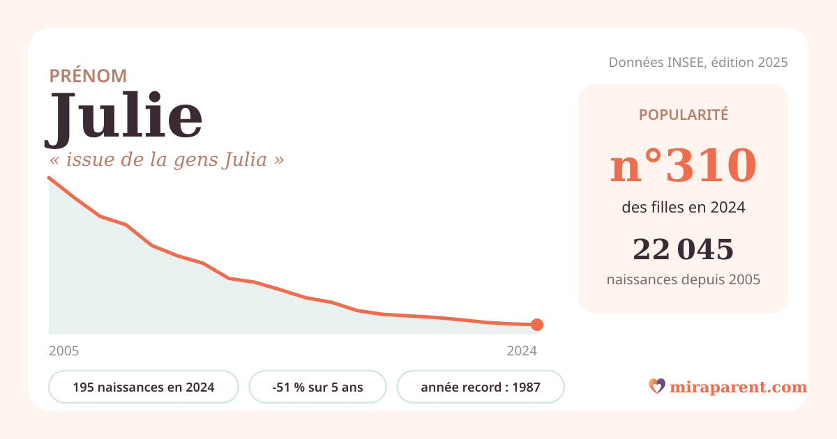 Courbe du prénom Julie : naissances par an de 2005 à 2024 selon l'INSEE, signification « issue de la gens Julia », 195 naissances en 2024, rang 309