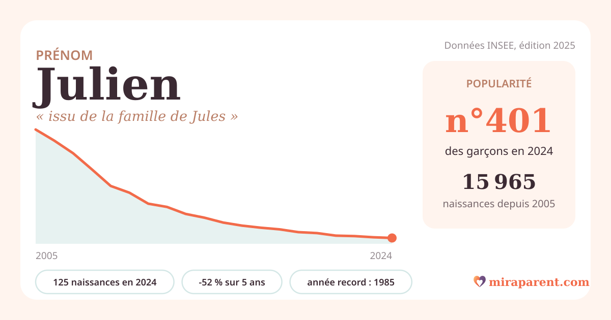 Courbe du prénom Julien : naissances par an de 2005 à 2024 selon l'INSEE, signification « issu de la famille de Jules », 125 naissances en 2024, rang 400