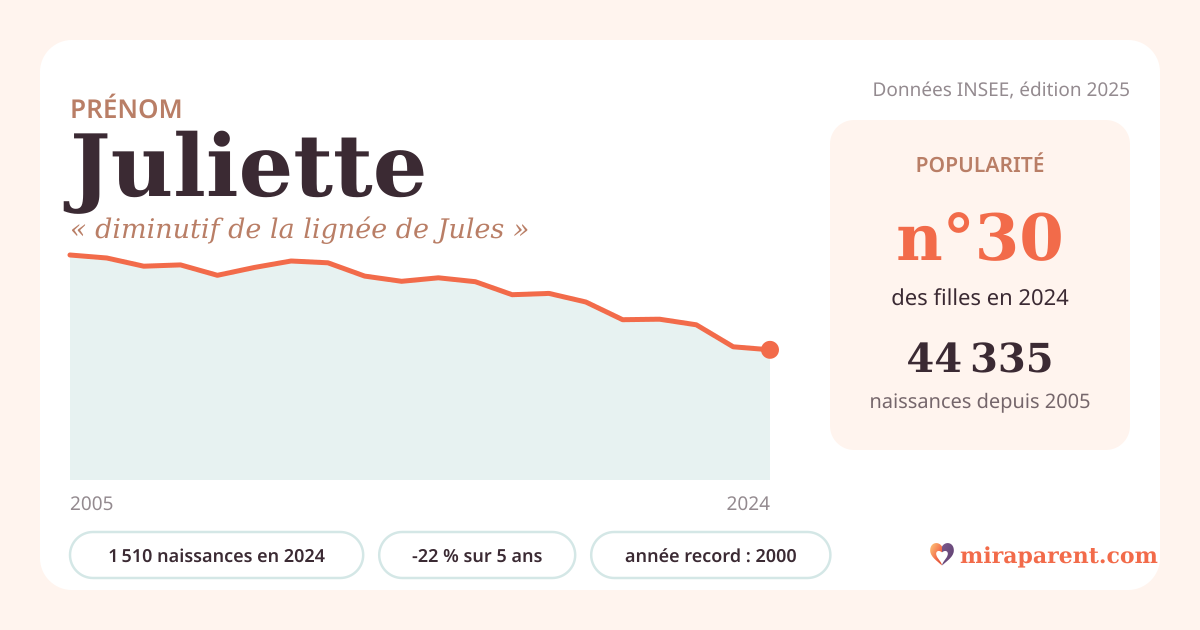 Courbe du prénom Juliette : naissances par an de 2005 à 2024 selon l'INSEE, signification « diminutif de la lignée de Jules », 1 510 naissances en 2024, rang 30